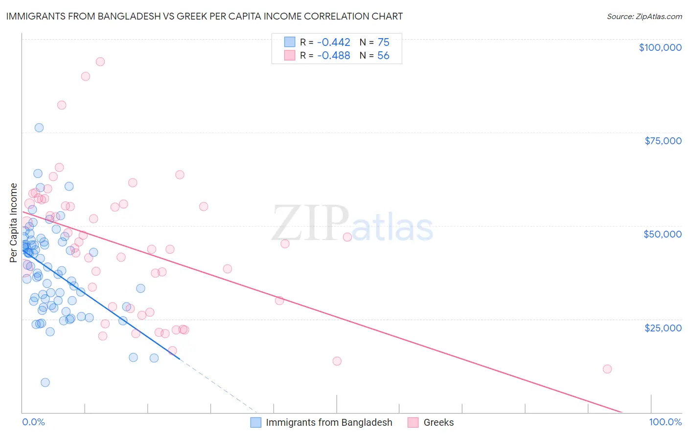Immigrants from Bangladesh vs Greek Per Capita Income