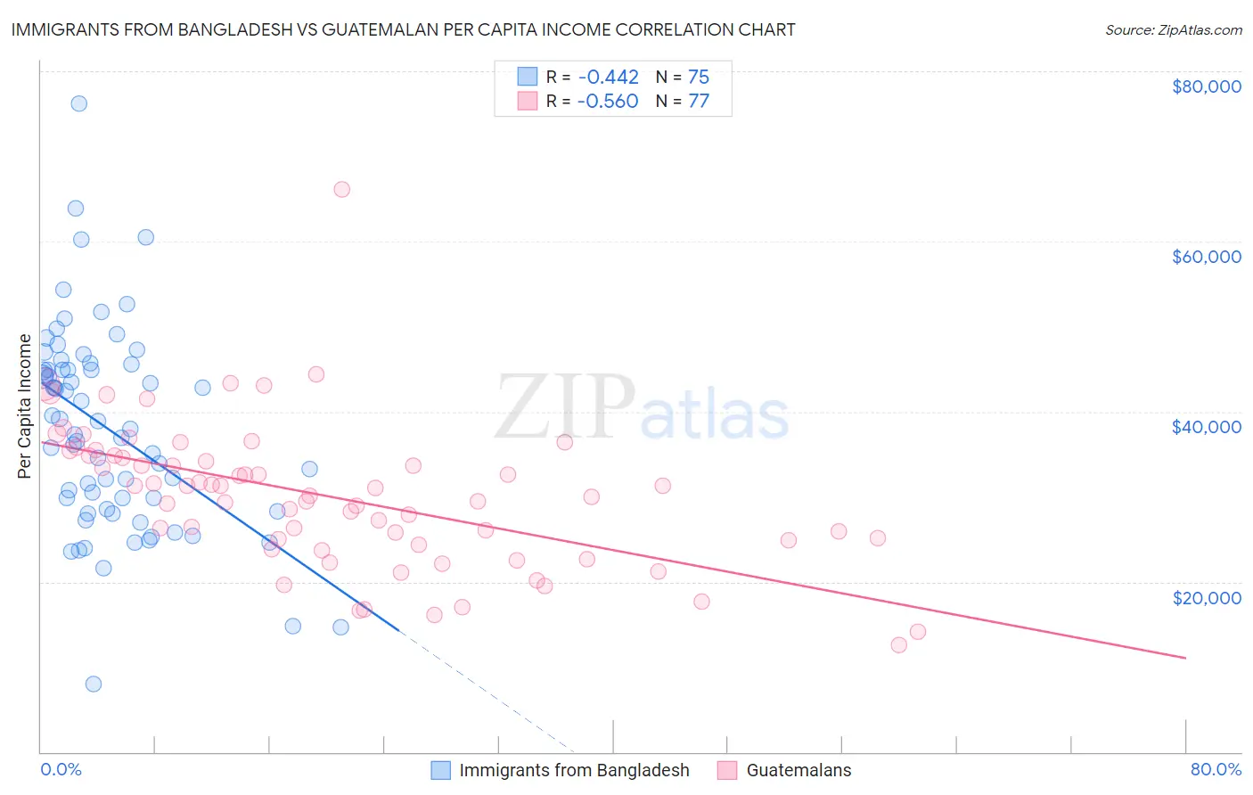 Immigrants from Bangladesh vs Guatemalan Per Capita Income