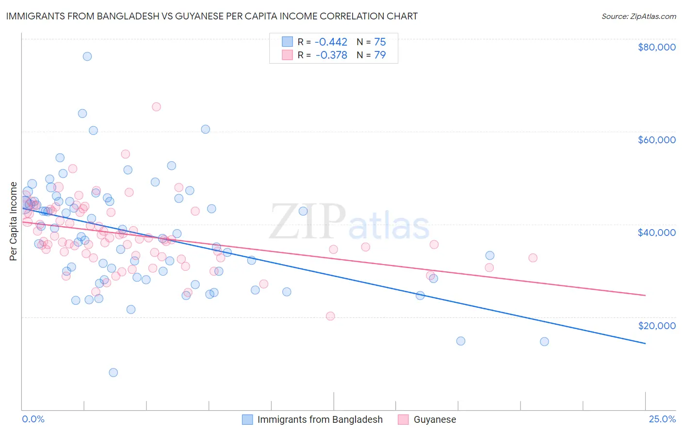 Immigrants from Bangladesh vs Guyanese Per Capita Income
