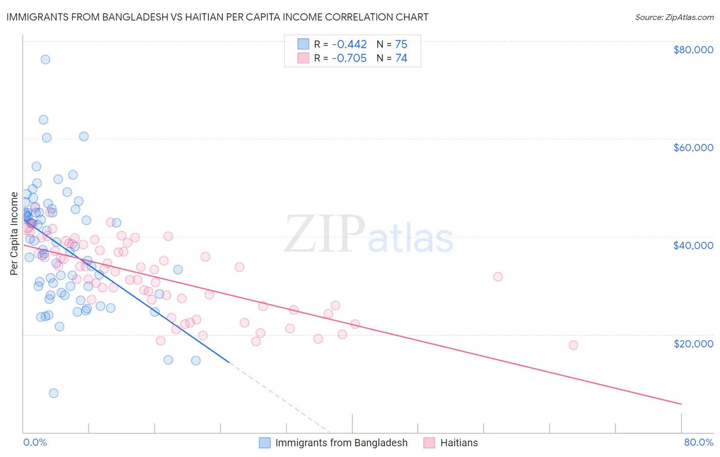 Immigrants from Bangladesh vs Haitian Per Capita Income