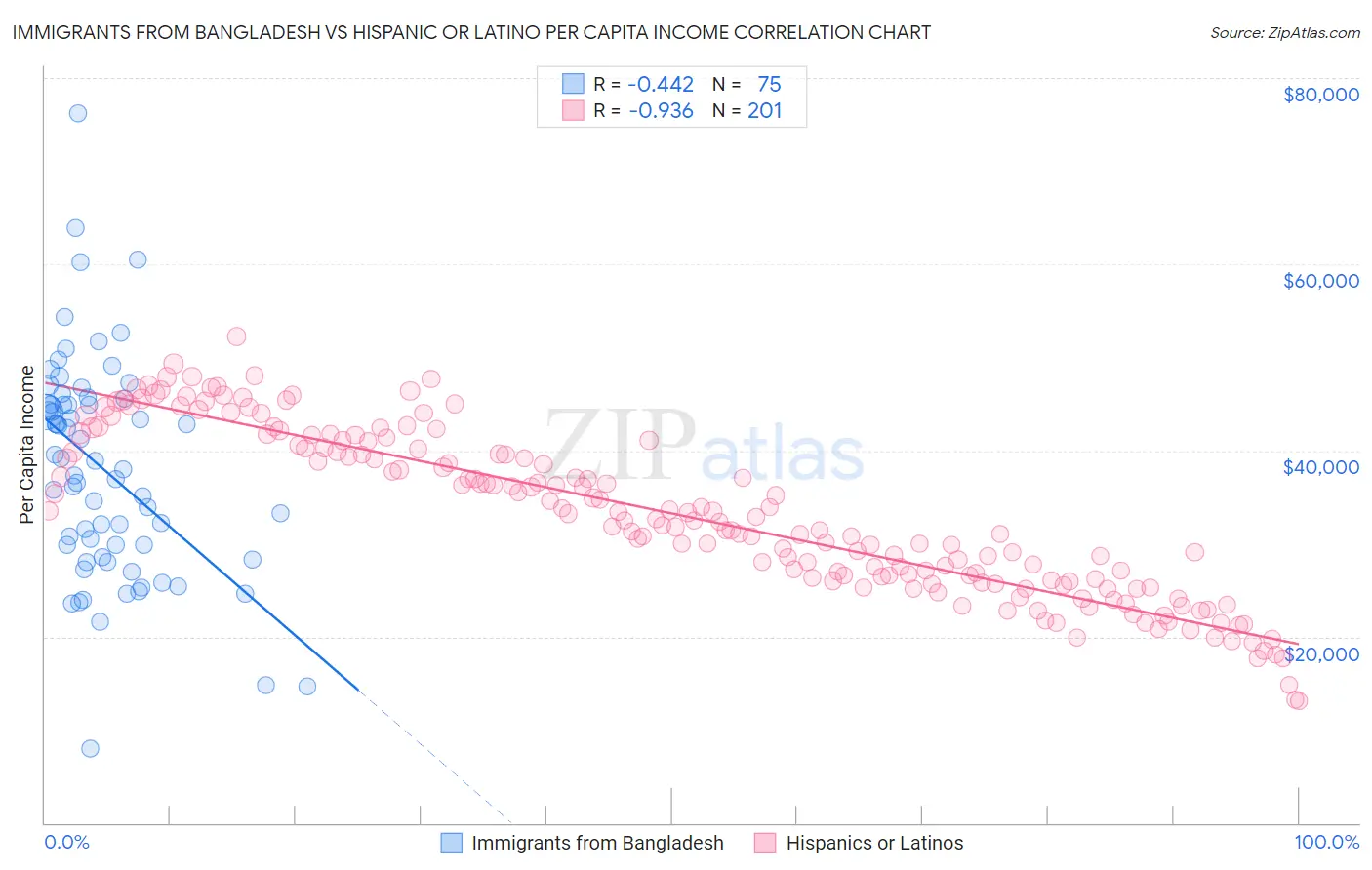 Immigrants from Bangladesh vs Hispanic or Latino Per Capita Income