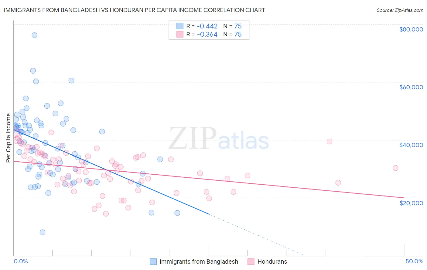 Immigrants from Bangladesh vs Honduran Per Capita Income