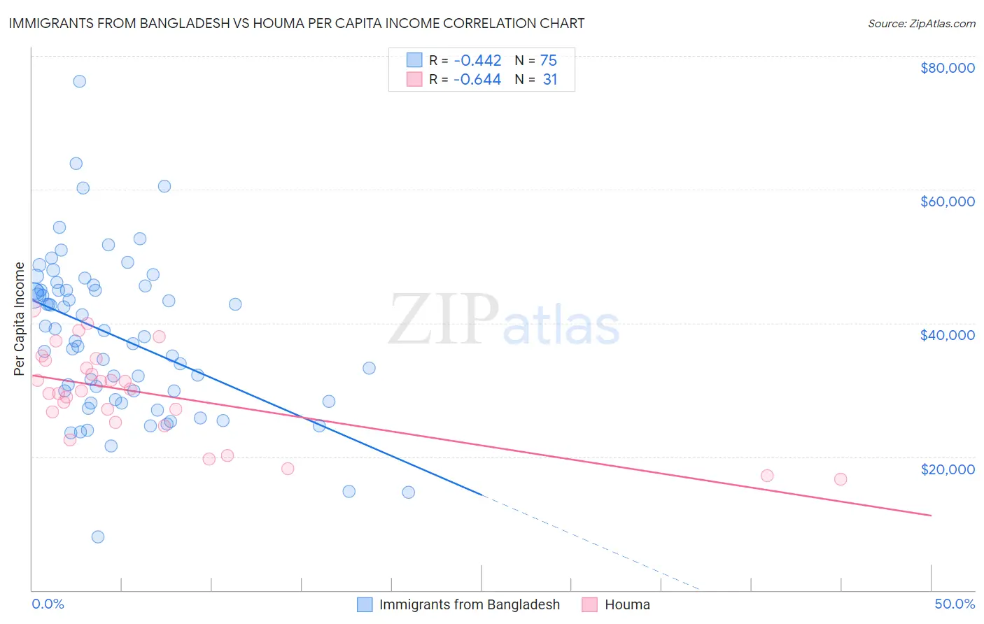Immigrants from Bangladesh vs Houma Per Capita Income