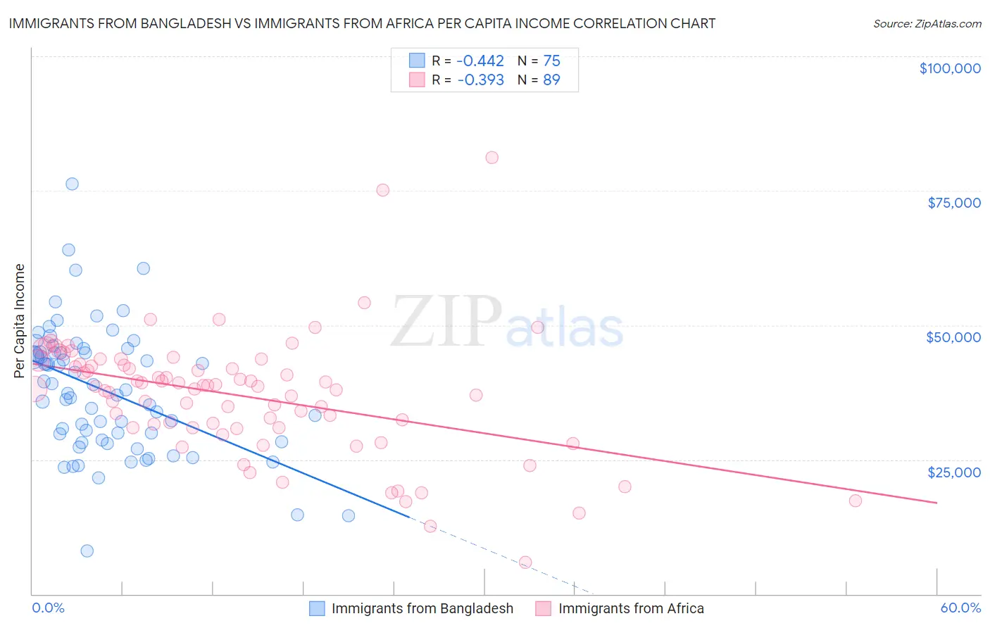 Immigrants from Bangladesh vs Immigrants from Africa Per Capita Income