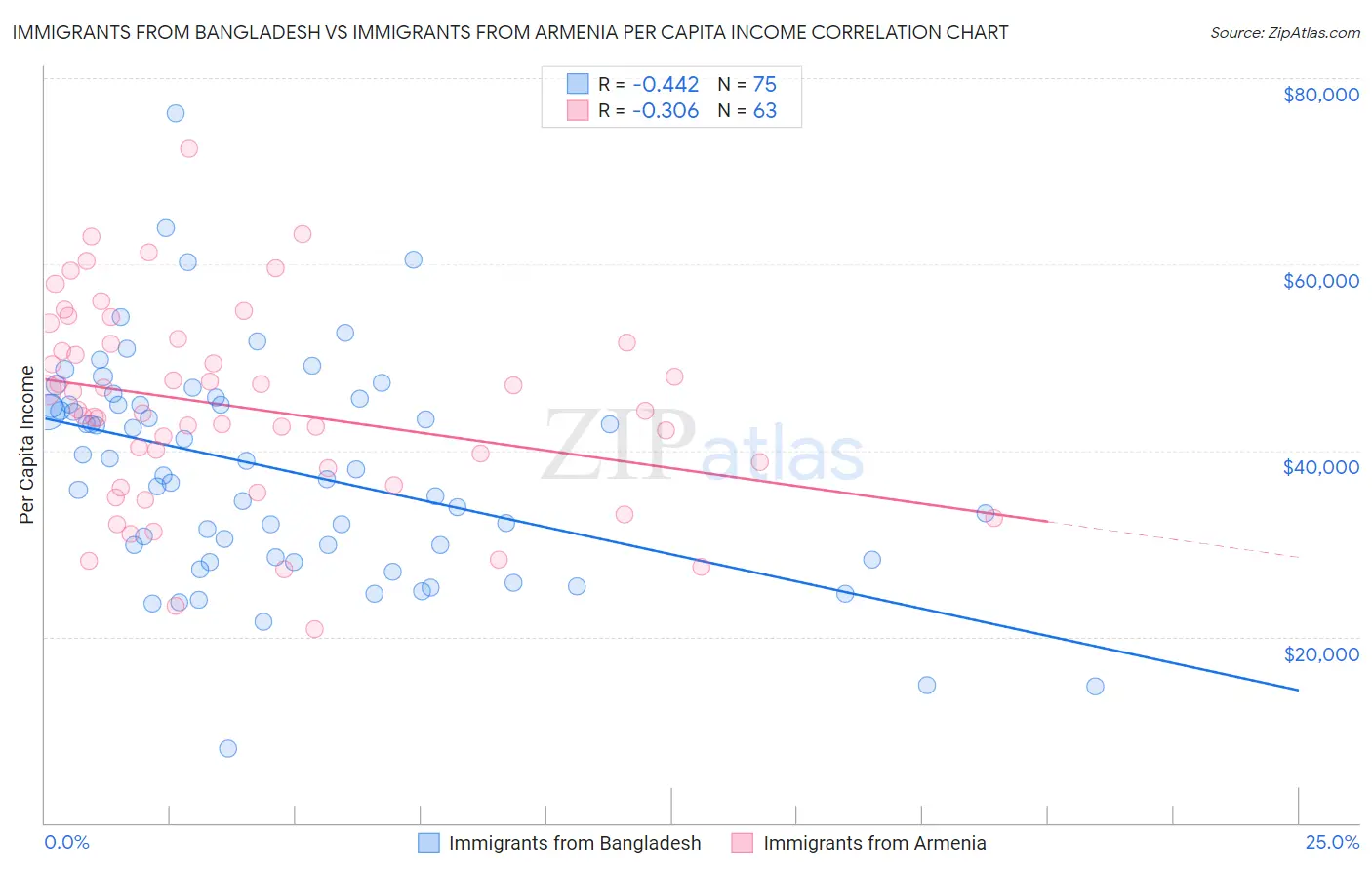 Immigrants from Bangladesh vs Immigrants from Armenia Per Capita Income