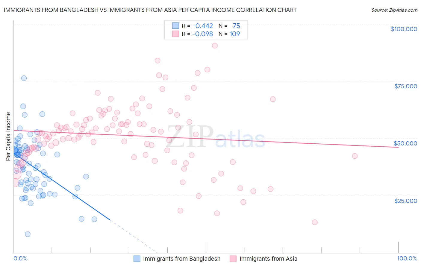 Immigrants from Bangladesh vs Immigrants from Asia Per Capita Income