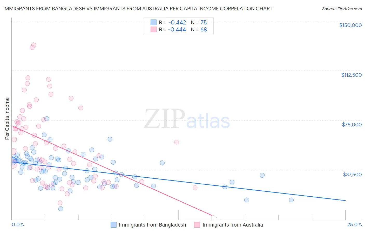 Immigrants from Bangladesh vs Immigrants from Australia Per Capita Income