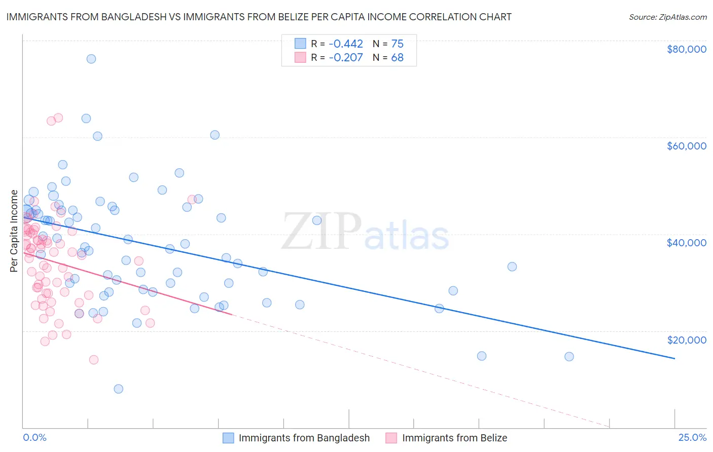 Immigrants from Bangladesh vs Immigrants from Belize Per Capita Income