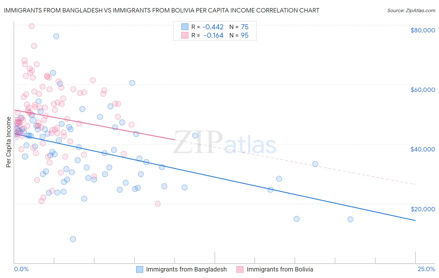 Immigrants from Bangladesh vs Immigrants from Bolivia Per Capita Income