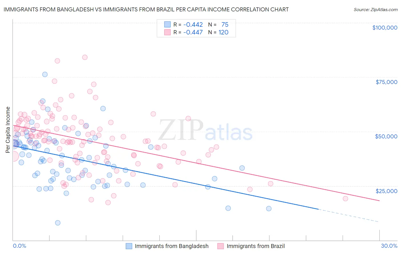Immigrants from Bangladesh vs Immigrants from Brazil Per Capita Income