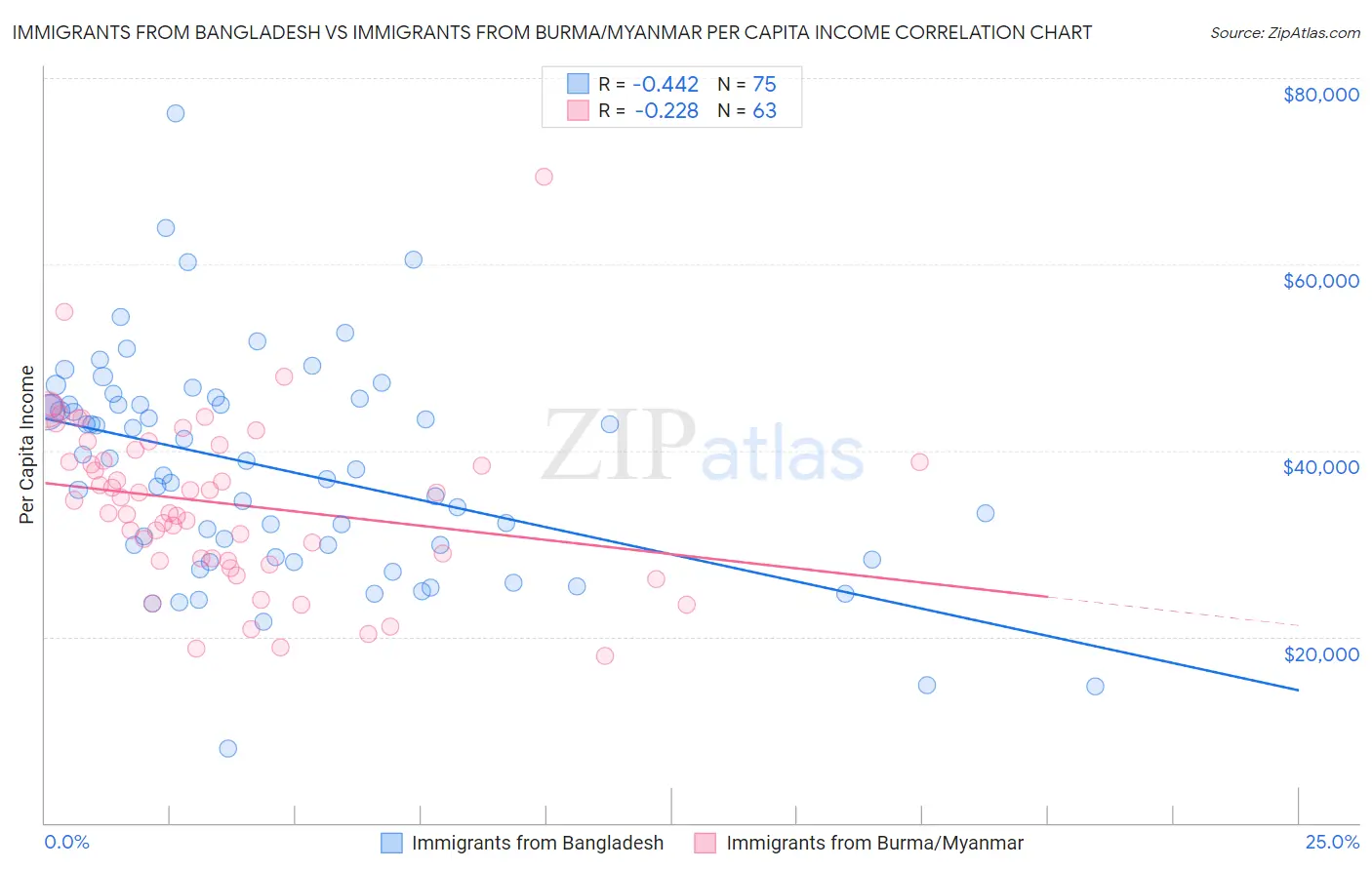 Immigrants from Bangladesh vs Immigrants from Burma/Myanmar Per Capita Income