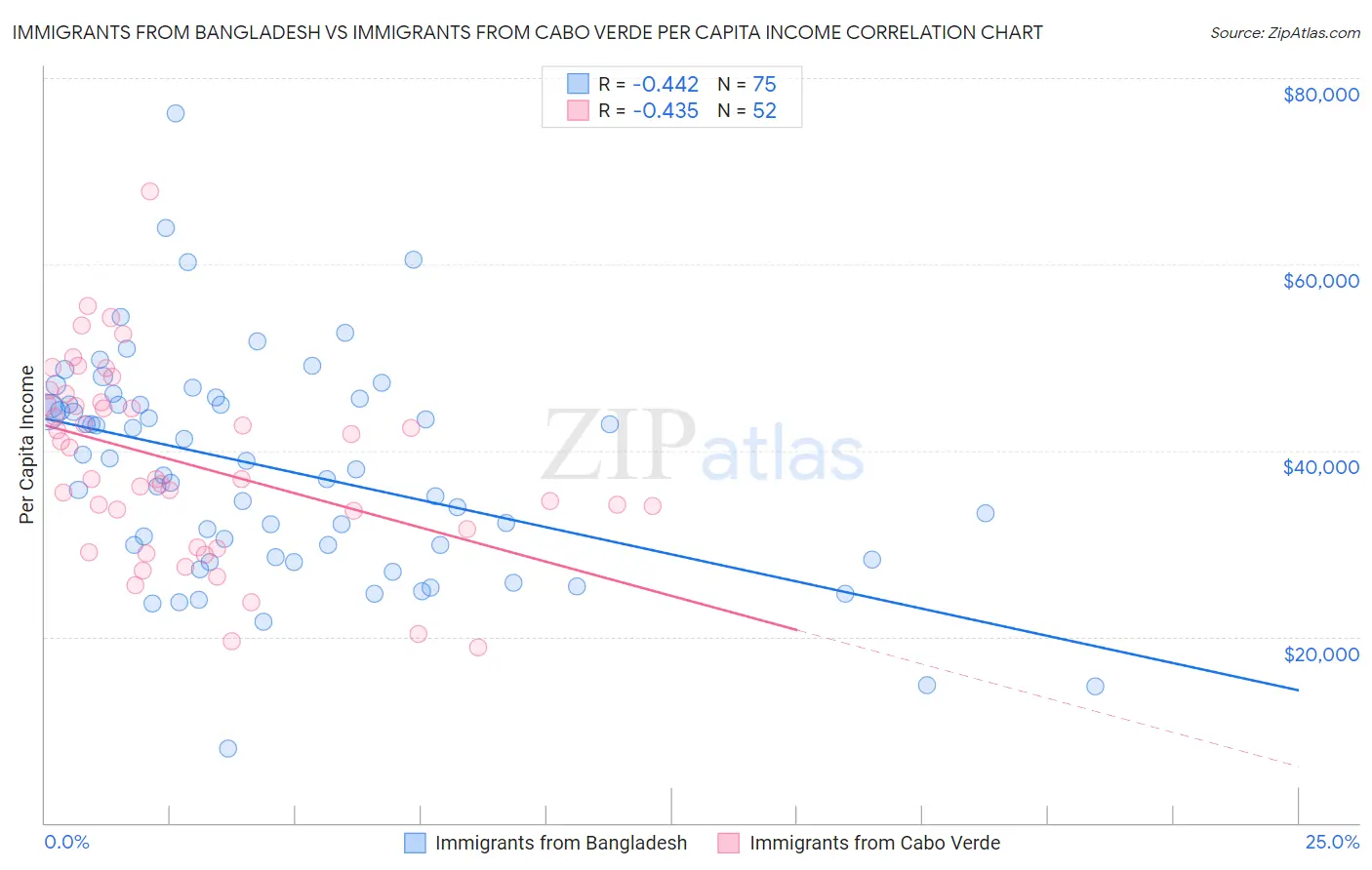 Immigrants from Bangladesh vs Immigrants from Cabo Verde Per Capita Income