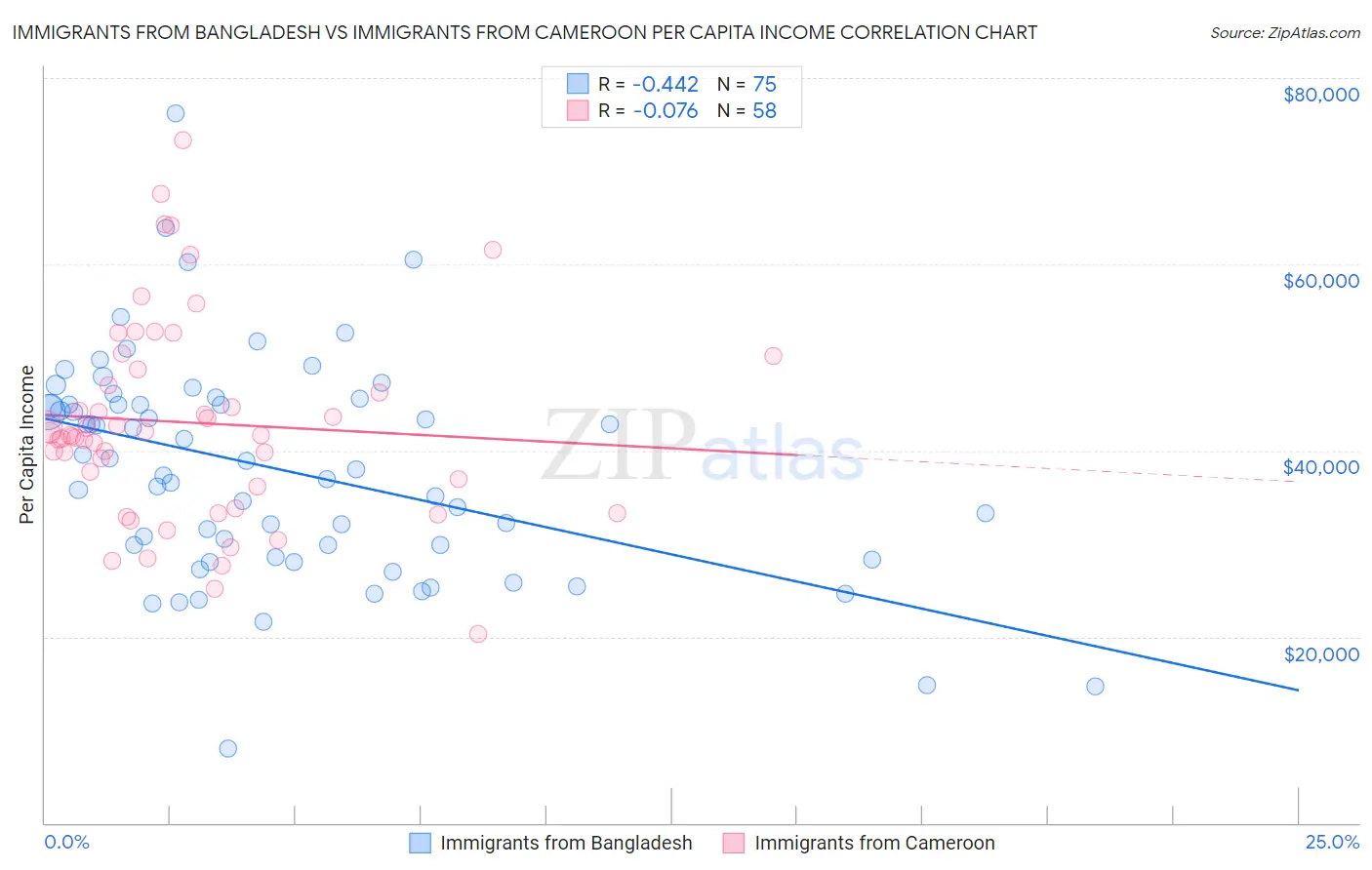 Immigrants from Bangladesh vs Immigrants from Cameroon Per Capita Income