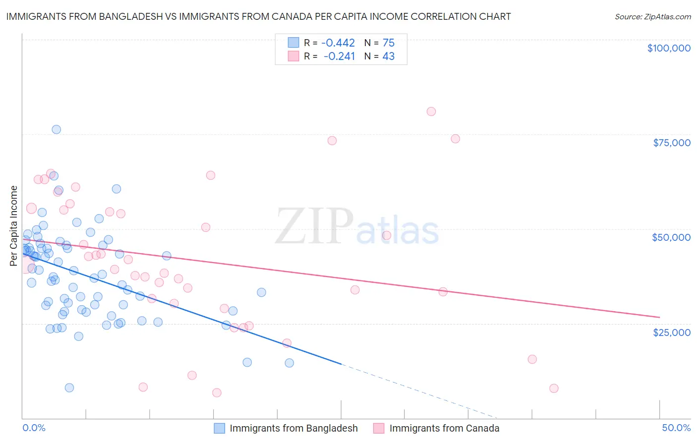 Immigrants from Bangladesh vs Immigrants from Canada Per Capita Income