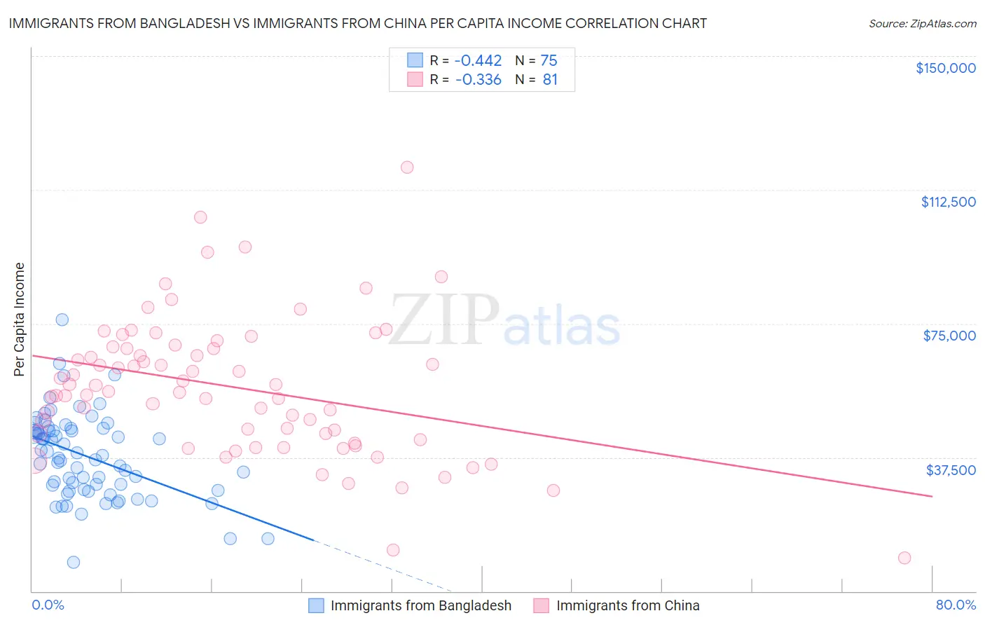 Immigrants from Bangladesh vs Immigrants from China Per Capita Income