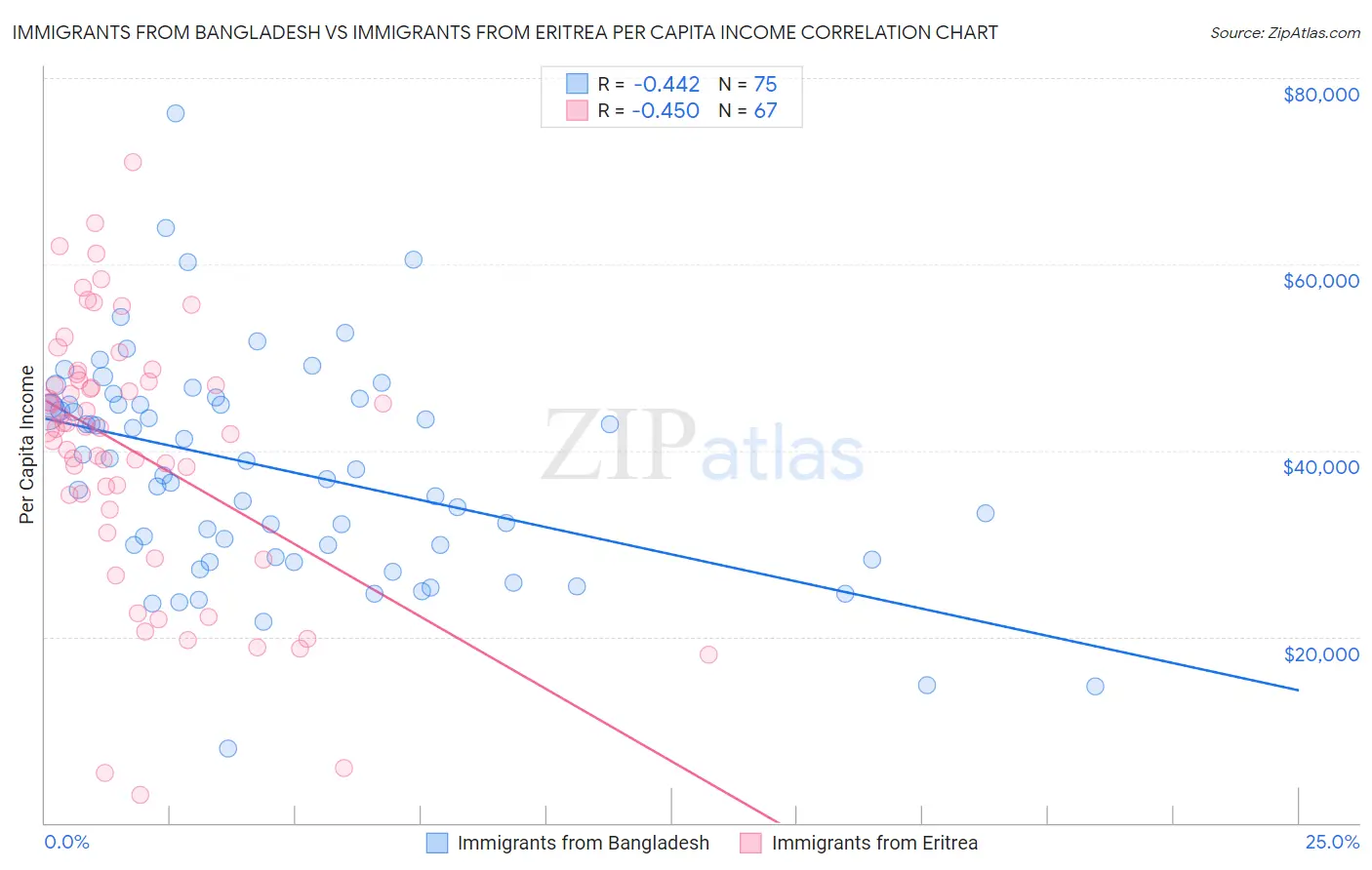 Immigrants from Bangladesh vs Immigrants from Eritrea Per Capita Income