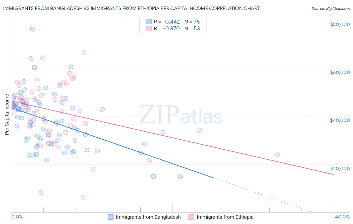 Immigrants from Bangladesh vs Immigrants from Ethiopia Per Capita Income