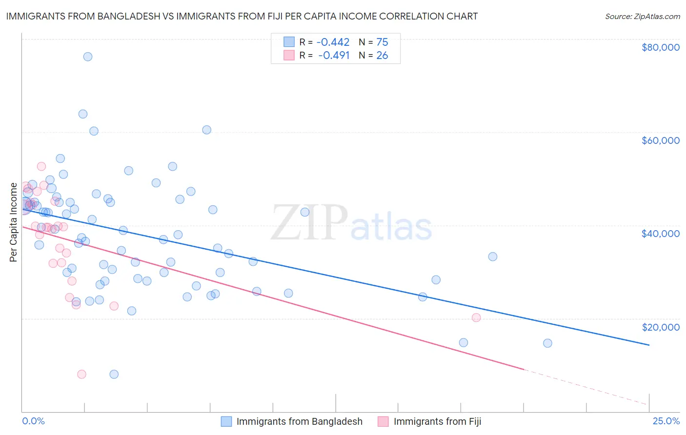 Immigrants from Bangladesh vs Immigrants from Fiji Per Capita Income