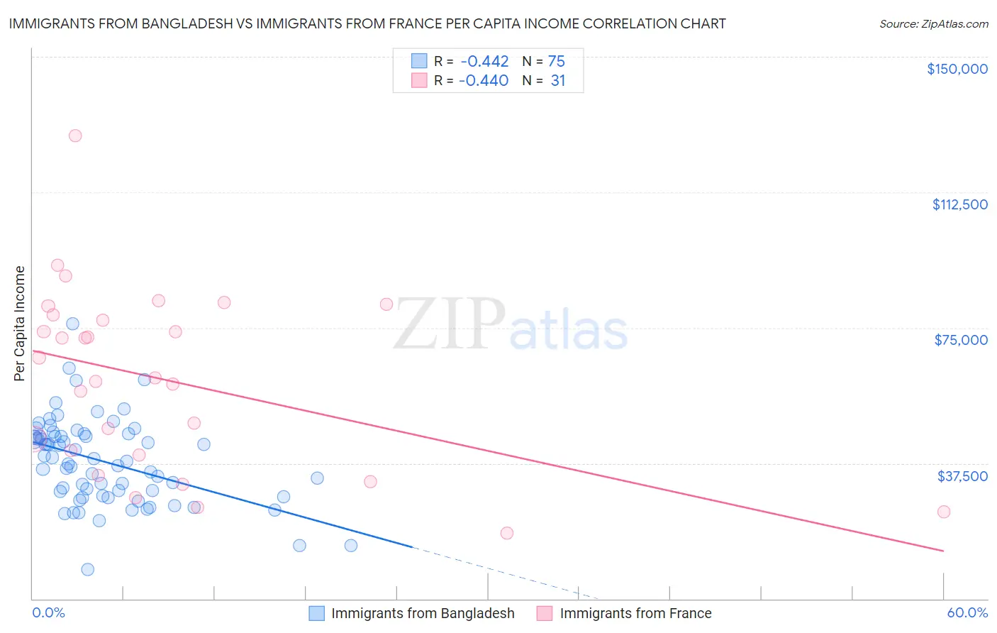 Immigrants from Bangladesh vs Immigrants from France Per Capita Income