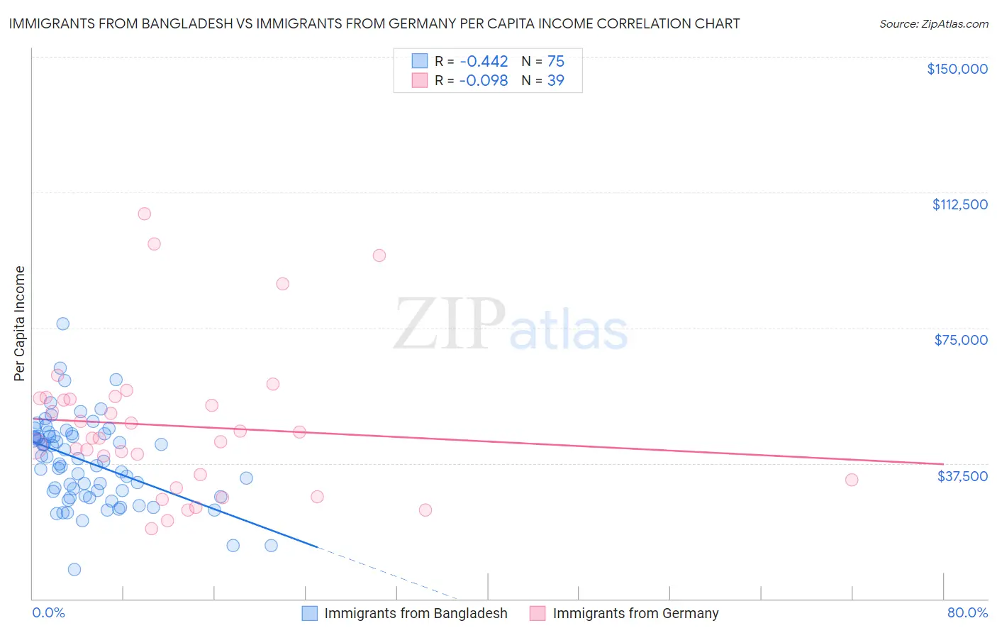 Immigrants from Bangladesh vs Immigrants from Germany Per Capita Income