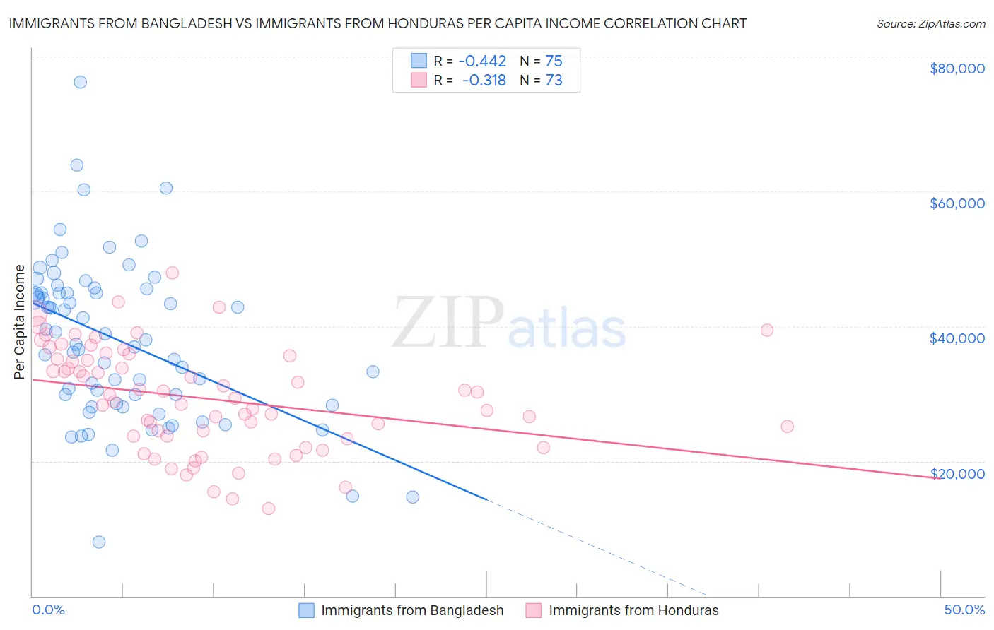 Immigrants from Bangladesh vs Immigrants from Honduras Per Capita Income