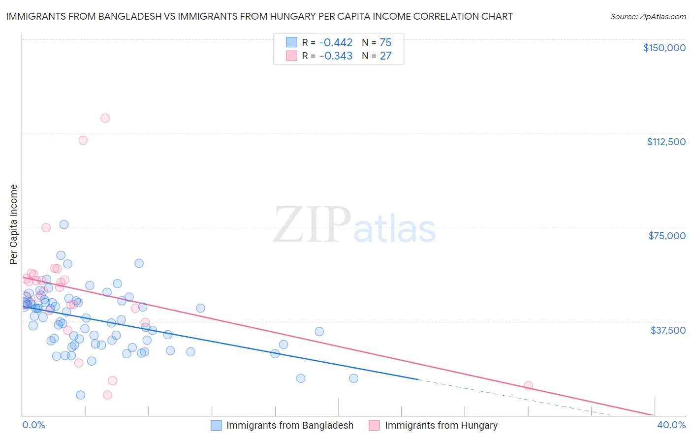 Immigrants from Bangladesh vs Immigrants from Hungary Per Capita Income