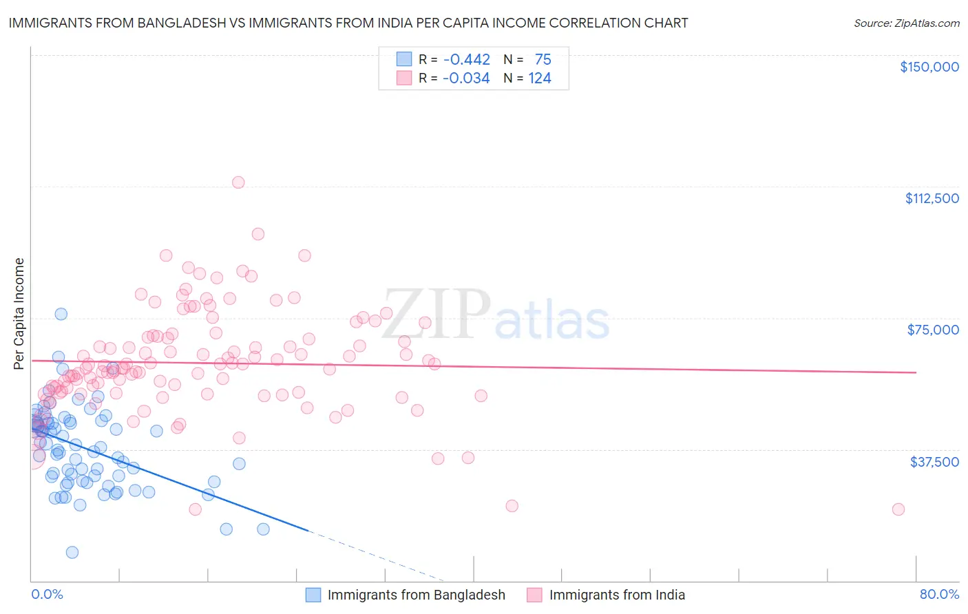 Immigrants from Bangladesh vs Immigrants from India Per Capita Income