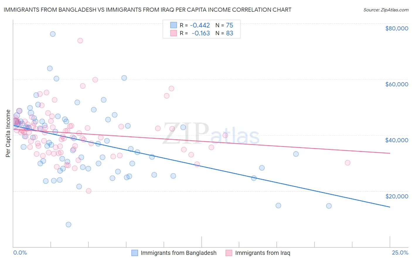 Immigrants from Bangladesh vs Immigrants from Iraq Per Capita Income