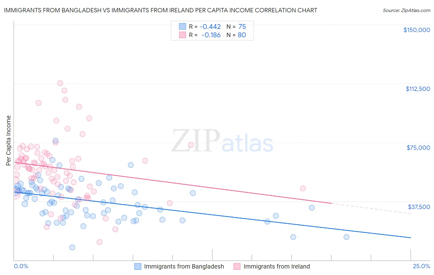 Immigrants from Bangladesh vs Immigrants from Ireland Per Capita Income