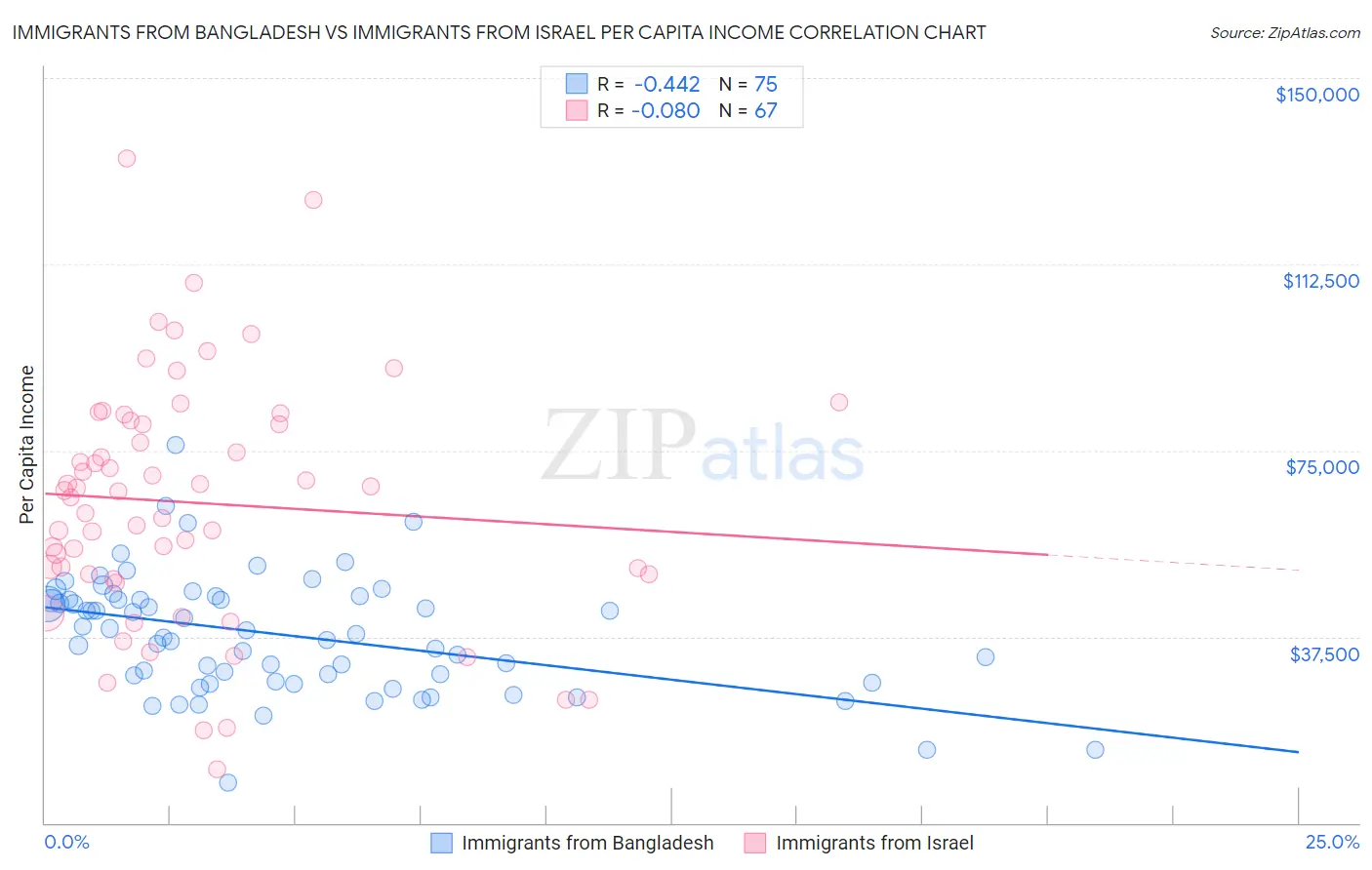 Immigrants from Bangladesh vs Immigrants from Israel Per Capita Income