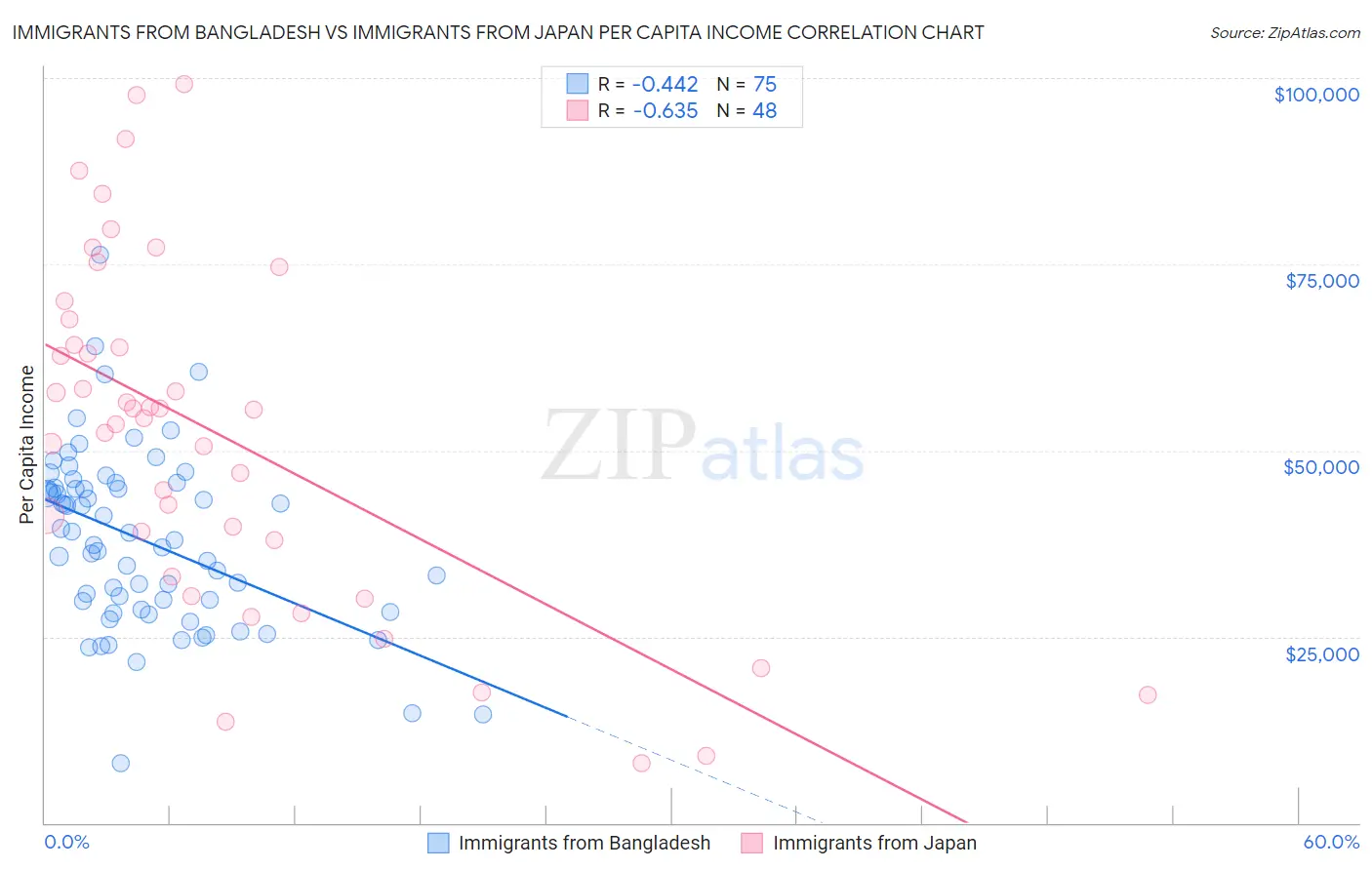 Immigrants from Bangladesh vs Immigrants from Japan Per Capita Income