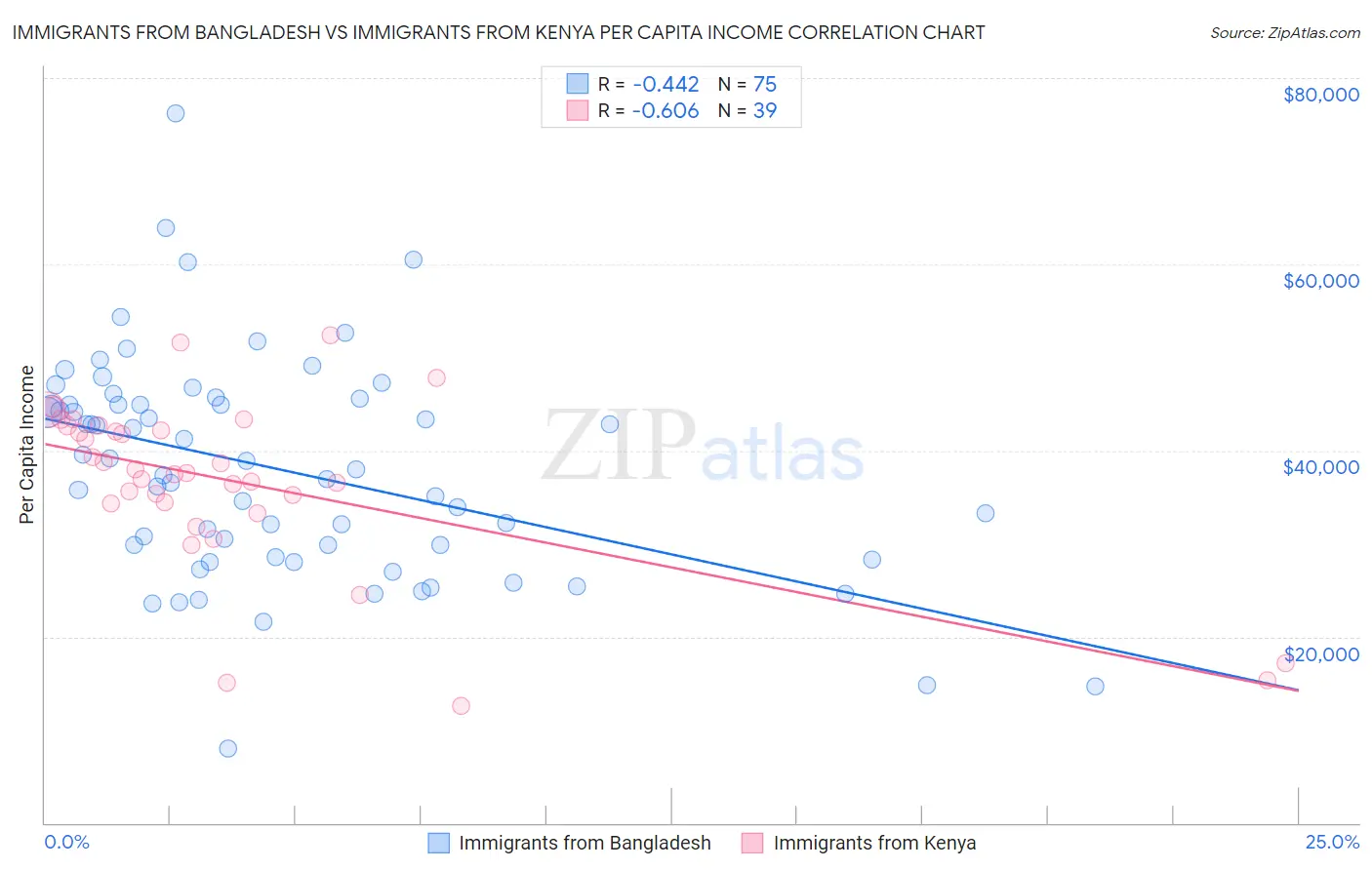 Immigrants from Bangladesh vs Immigrants from Kenya Per Capita Income
