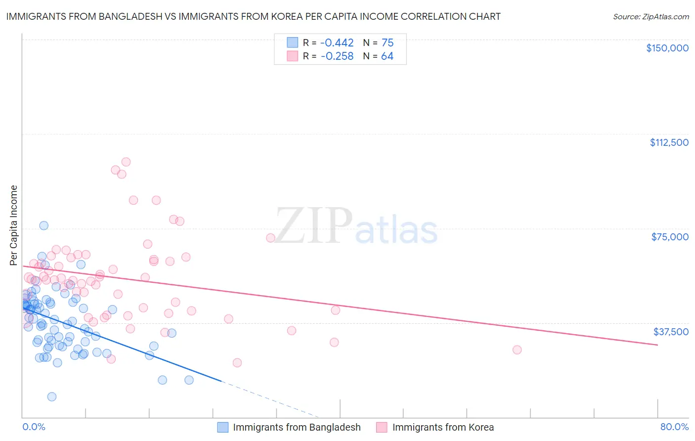 Immigrants from Bangladesh vs Immigrants from Korea Per Capita Income