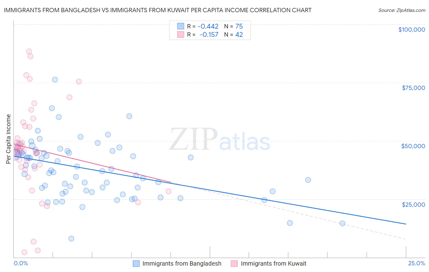 Immigrants from Bangladesh vs Immigrants from Kuwait Per Capita Income