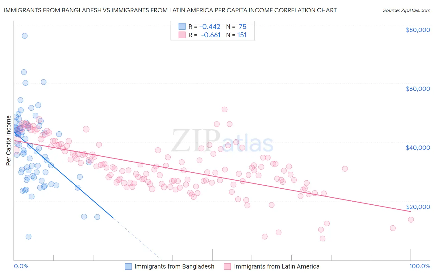 Immigrants from Bangladesh vs Immigrants from Latin America Per Capita Income