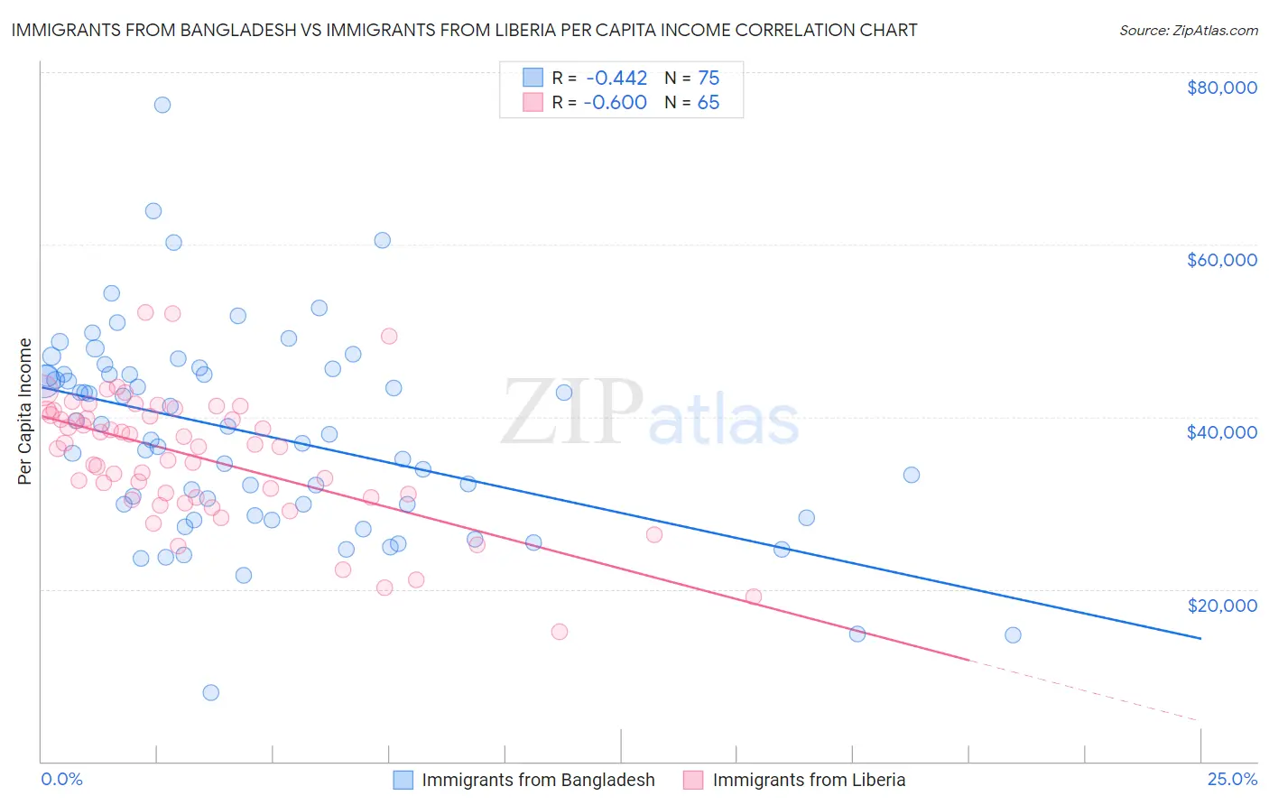Immigrants from Bangladesh vs Immigrants from Liberia Per Capita Income