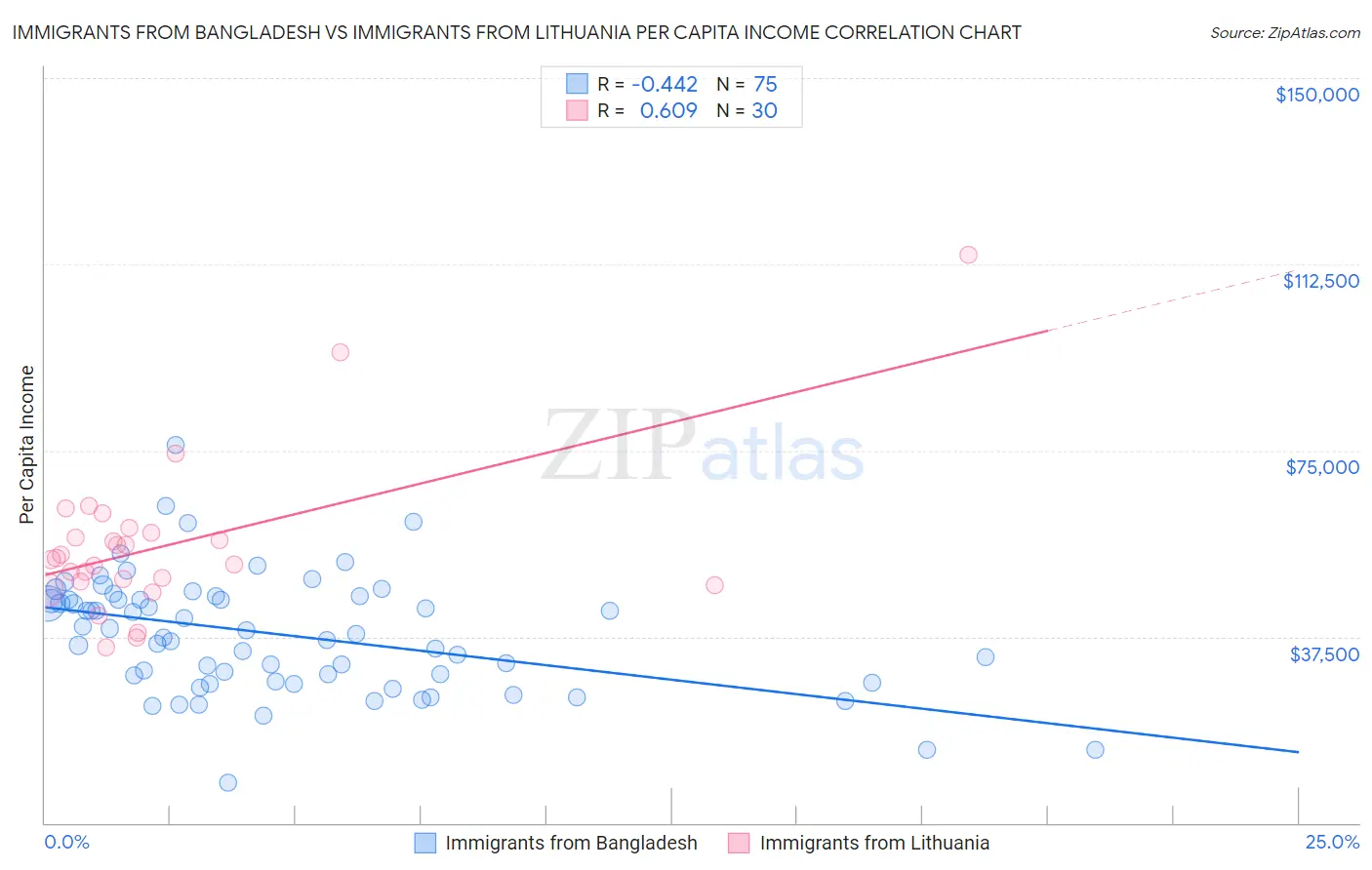 Immigrants from Bangladesh vs Immigrants from Lithuania Per Capita Income