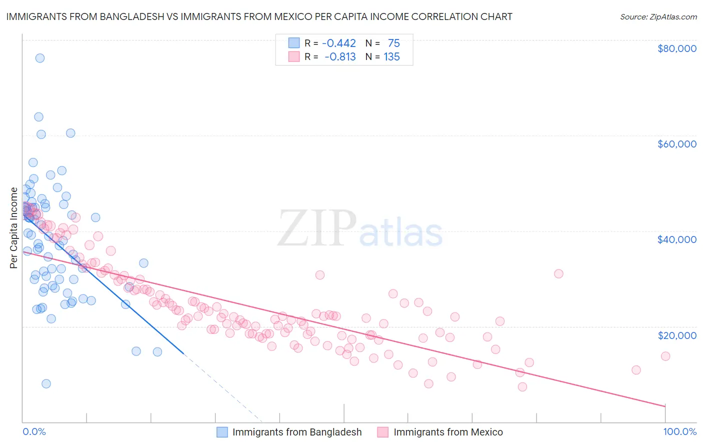 Immigrants from Bangladesh vs Immigrants from Mexico Per Capita Income