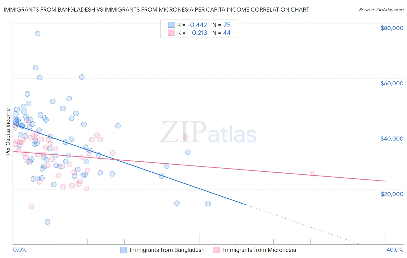 Immigrants from Bangladesh vs Immigrants from Micronesia Per Capita Income