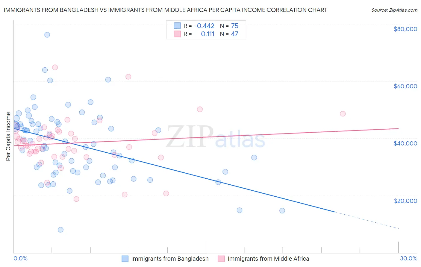 Immigrants from Bangladesh vs Immigrants from Middle Africa Per Capita Income