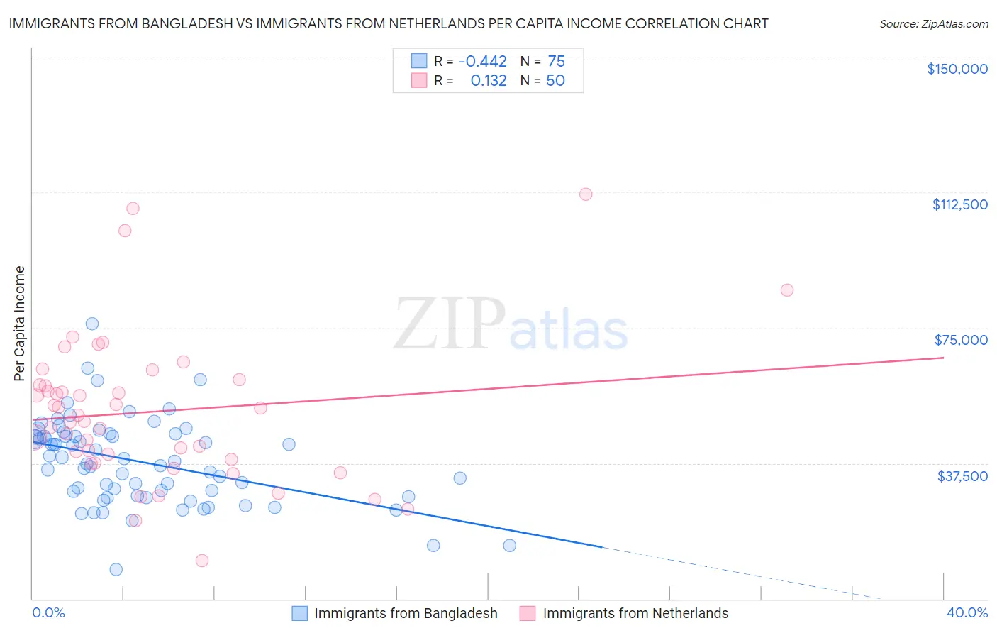 Immigrants from Bangladesh vs Immigrants from Netherlands Per Capita Income