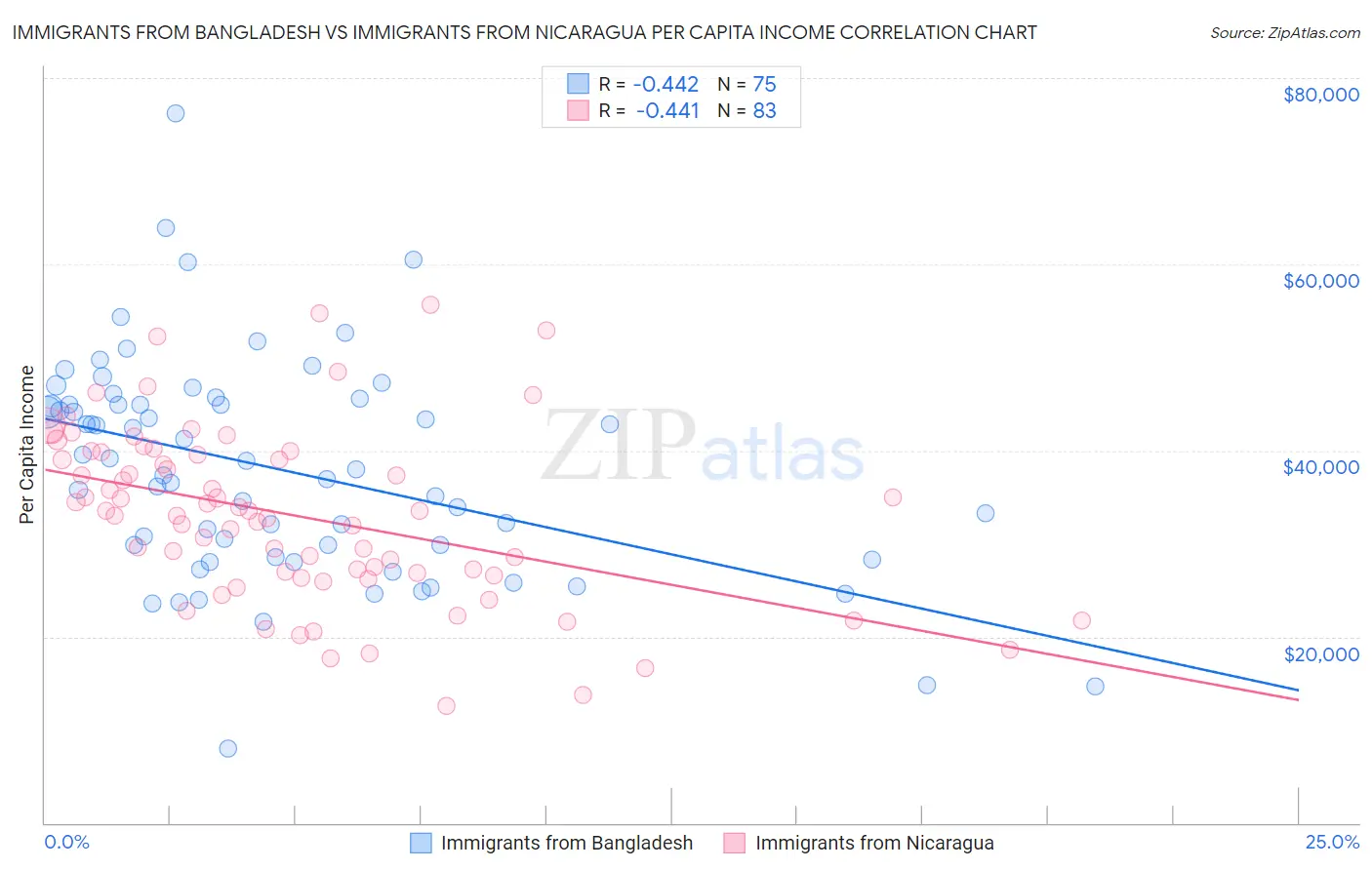 Immigrants from Bangladesh vs Immigrants from Nicaragua Per Capita Income