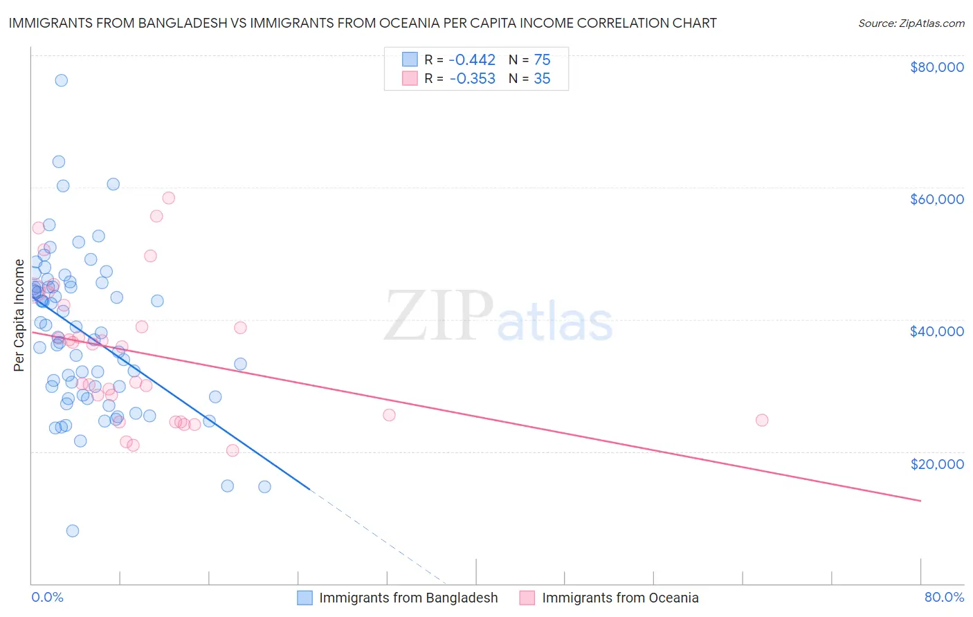 Immigrants from Bangladesh vs Immigrants from Oceania Per Capita Income