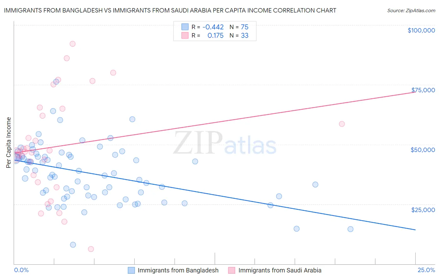 Immigrants from Bangladesh vs Immigrants from Saudi Arabia Per Capita Income