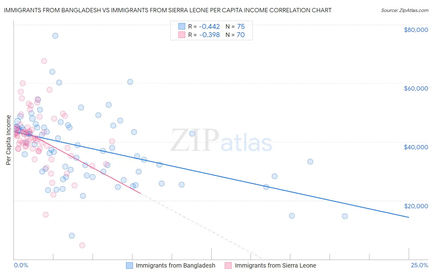 Immigrants from Bangladesh vs Immigrants from Sierra Leone Per Capita Income