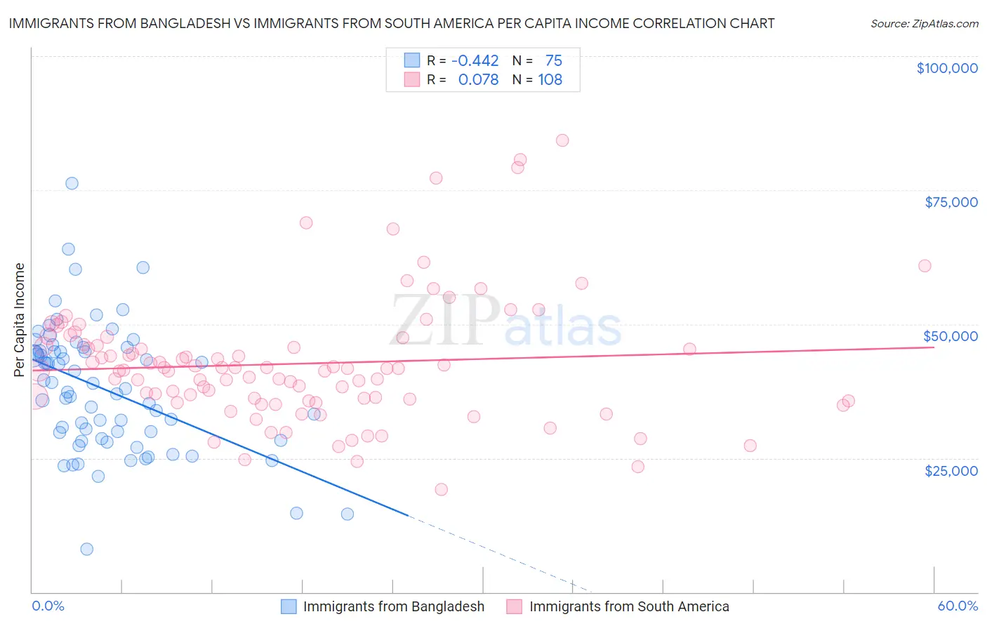 Immigrants from Bangladesh vs Immigrants from South America Per Capita Income