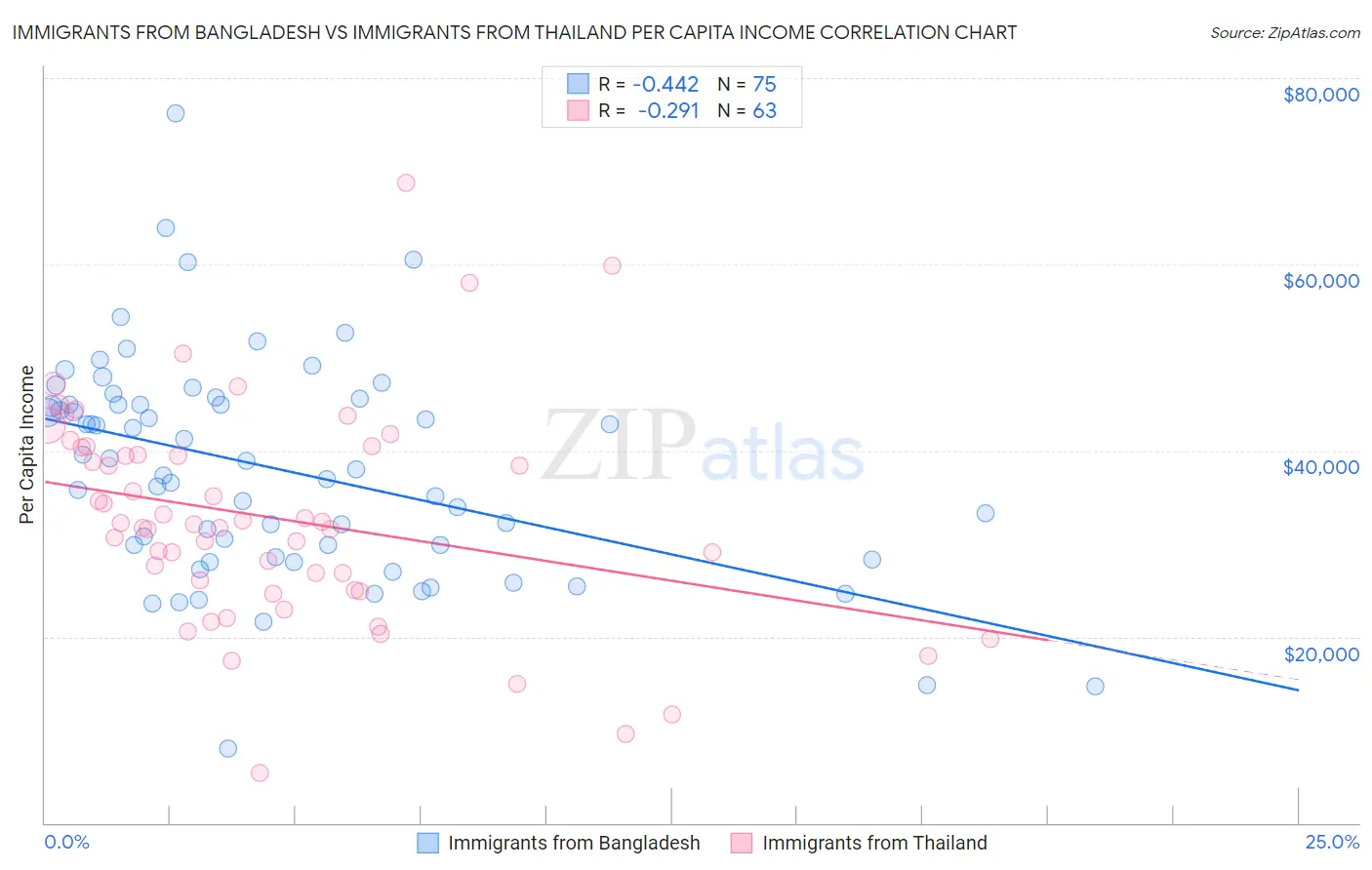 Immigrants from Bangladesh vs Immigrants from Thailand Per Capita Income