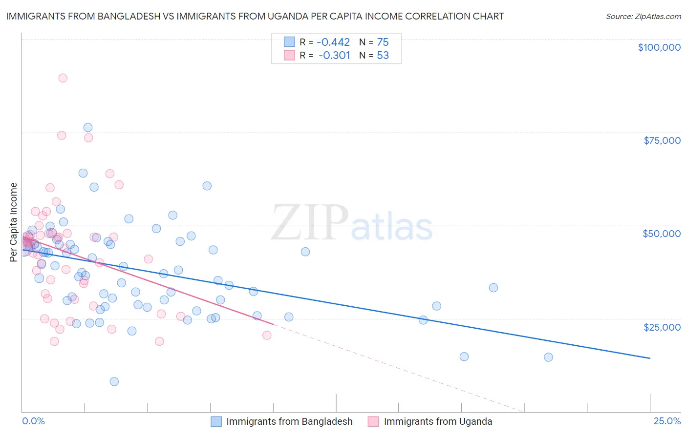 Immigrants from Bangladesh vs Immigrants from Uganda Per Capita Income