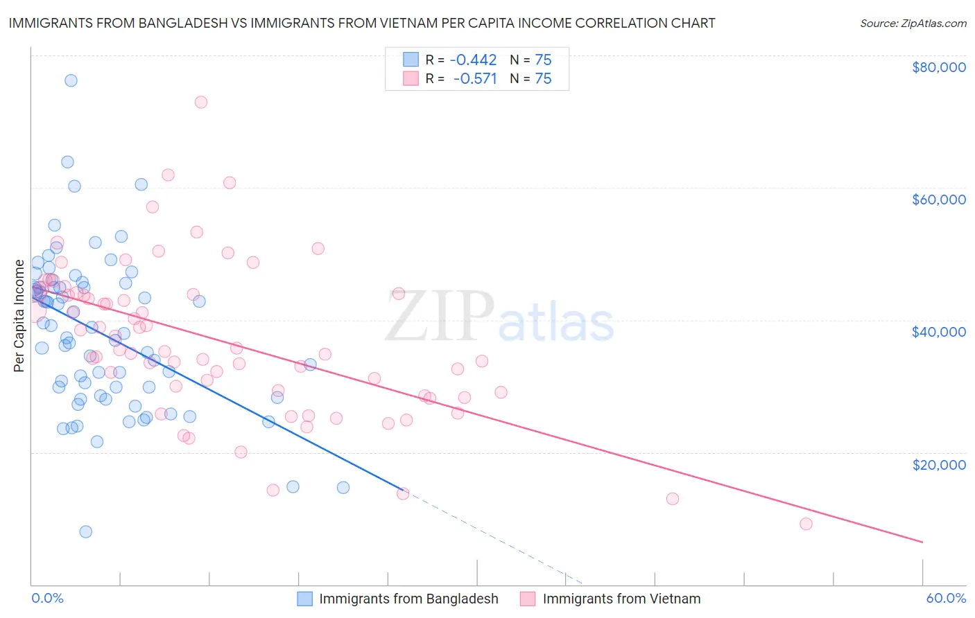 Immigrants from Bangladesh vs Immigrants from Vietnam Per Capita Income