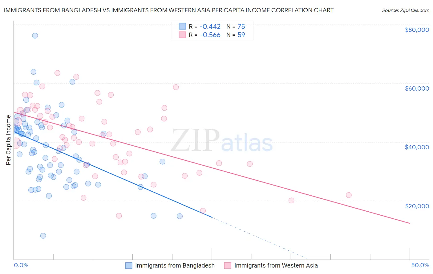 Immigrants from Bangladesh vs Immigrants from Western Asia Per Capita Income